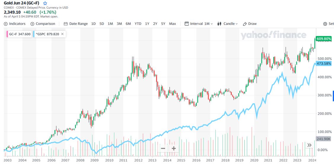Gold_vs_SP500_20v