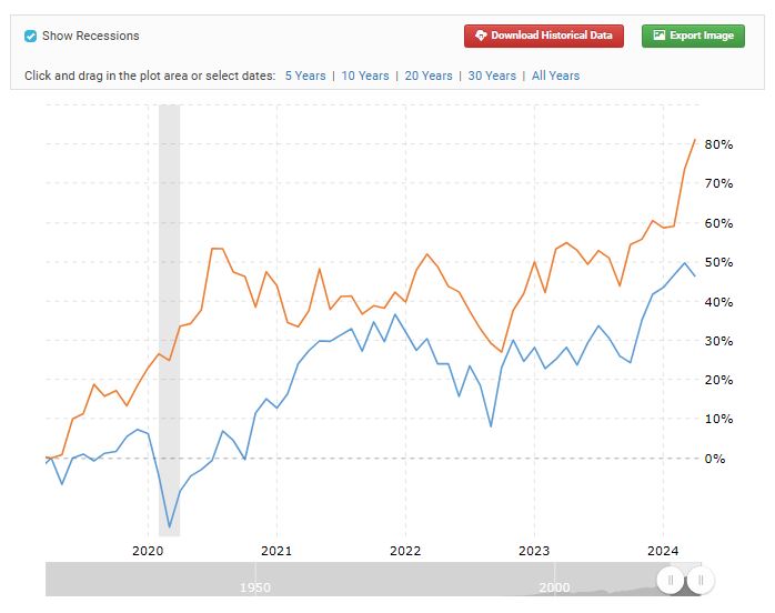 Gold_vs_sp500_5v