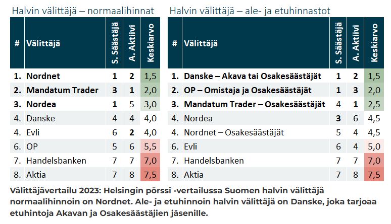 Halvin_osakevälittäjä