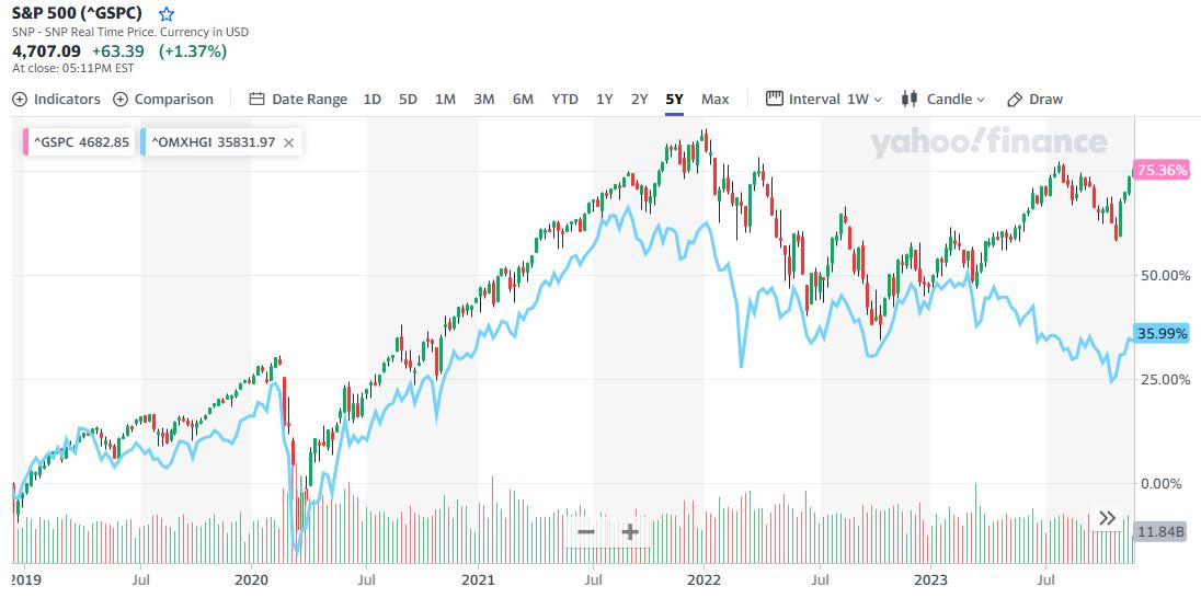SP500_vs_OMXHGI_5_years
