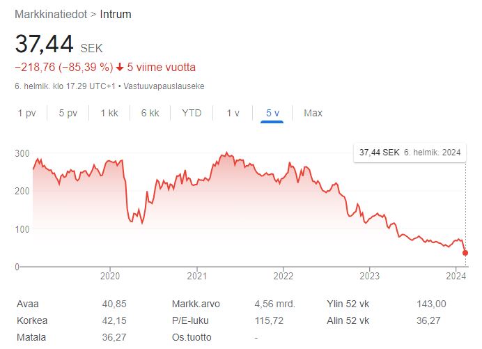 Intrum_ab_price