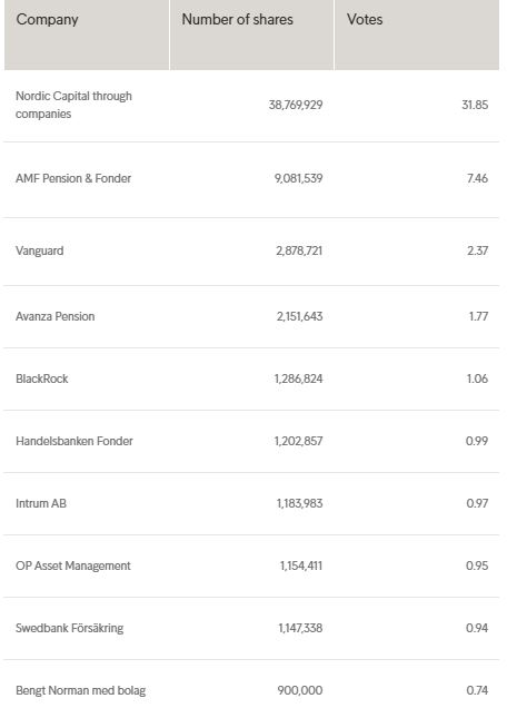 Intrum_top10_shareholders