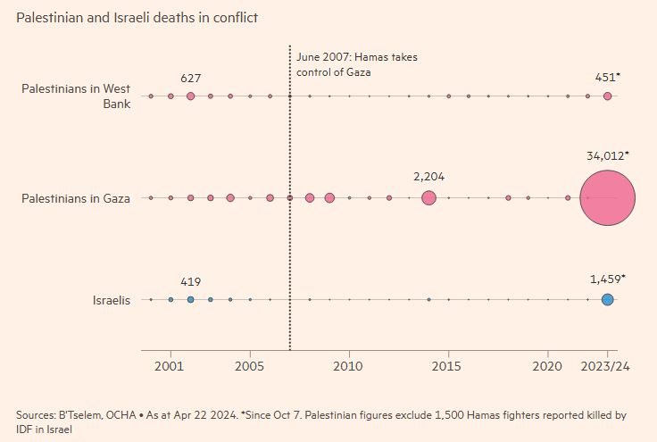 Palestinian_and_Israeli_deaths