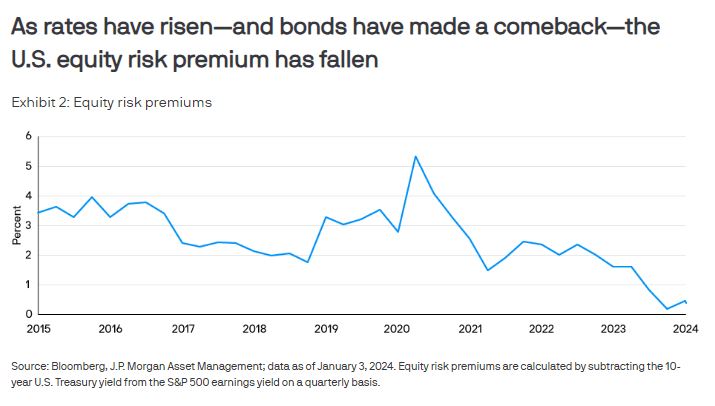 JPMorgan_risk_premium_ERP