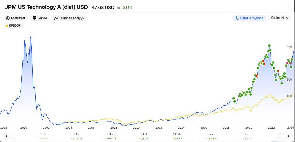 JPM_US_Technology_fund_25years