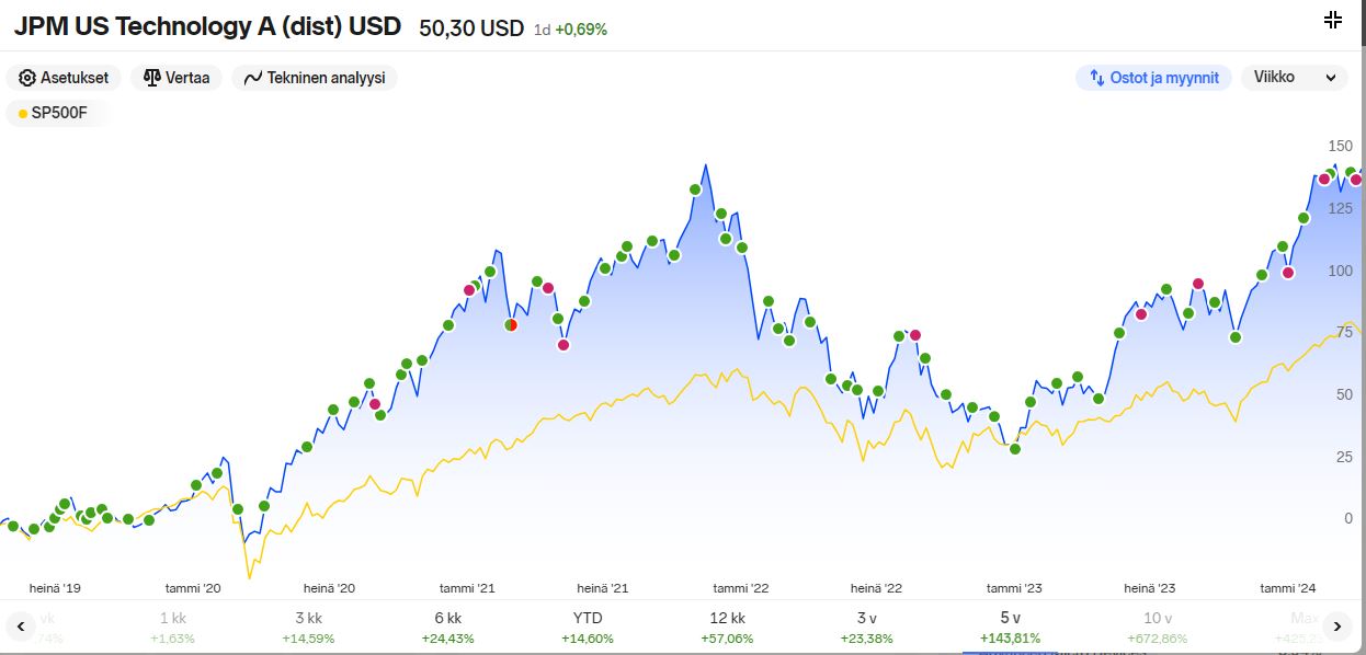 JPM_techno_fund