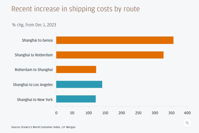 JPMorgan_shipping_costs_increase