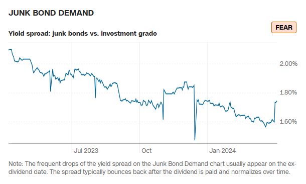 Junk_bond_spread_2024_04
