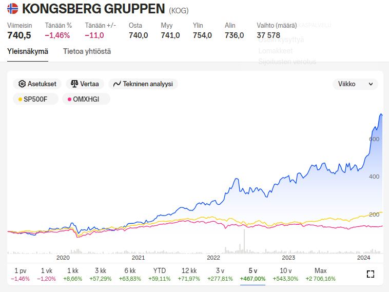 Kongsberg_price_5years