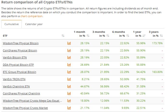 Crypto etf/etn topten