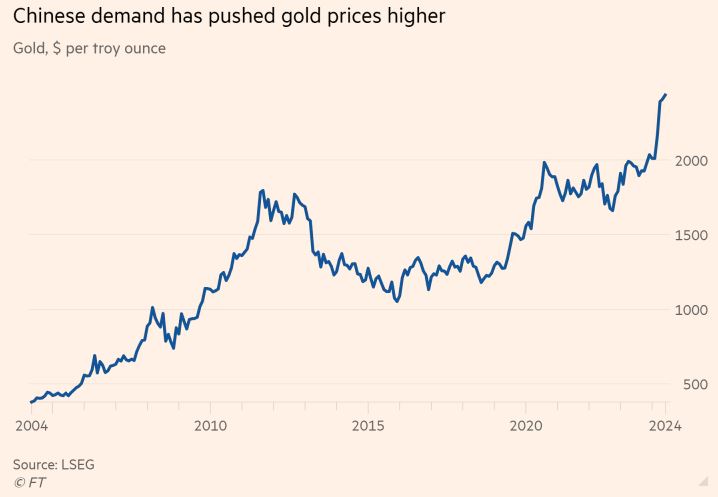 FT_gold_prices_20years