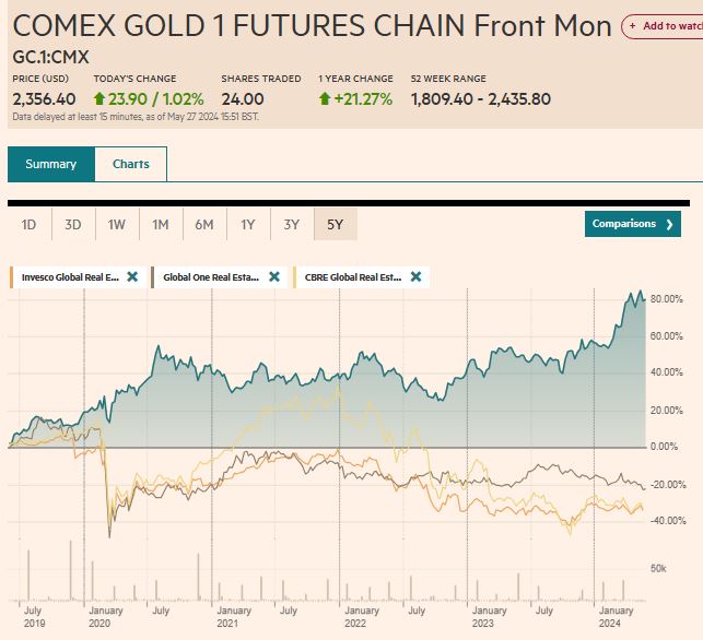FT_Market_Gold_price_vs_reits