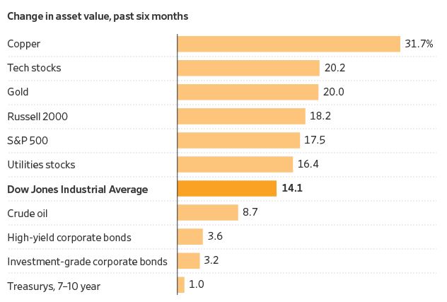 WSJ_copper_surges