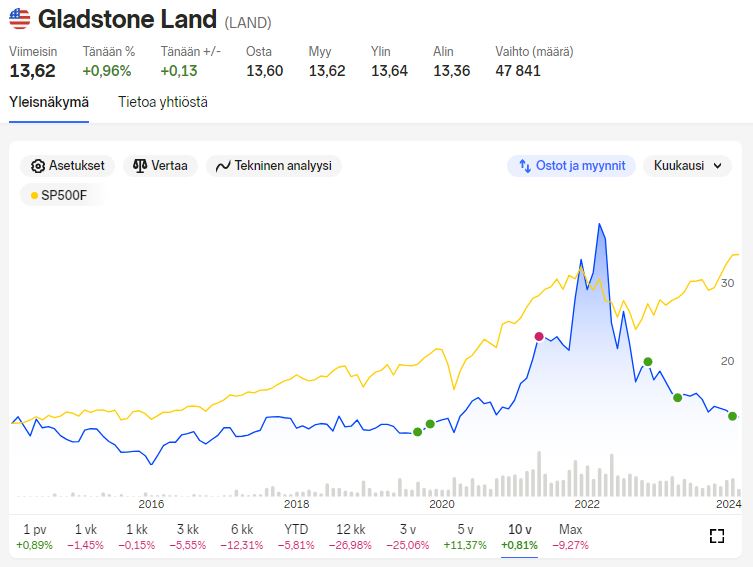 LAND_stock_price_2024_02