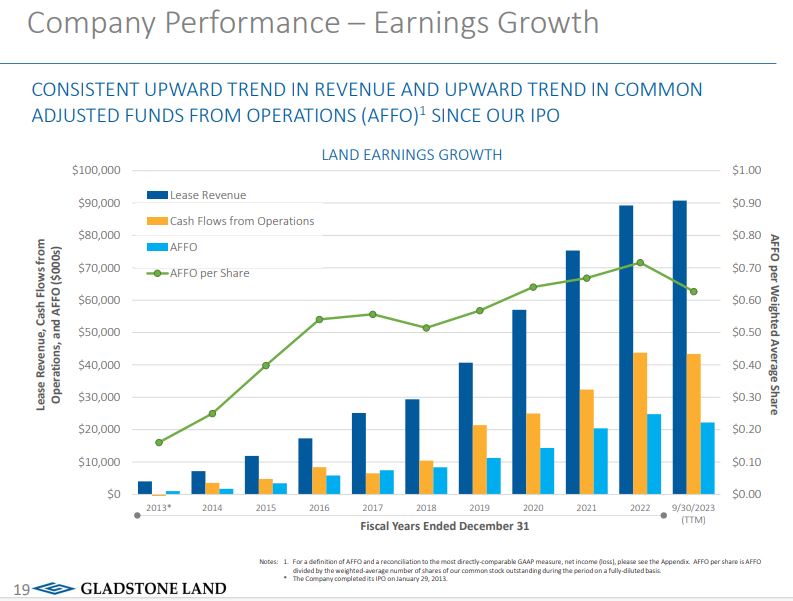 LAND_earning_growth