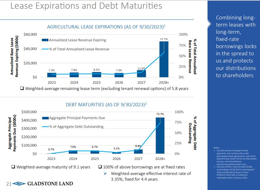 LAND_debt_lease_exp