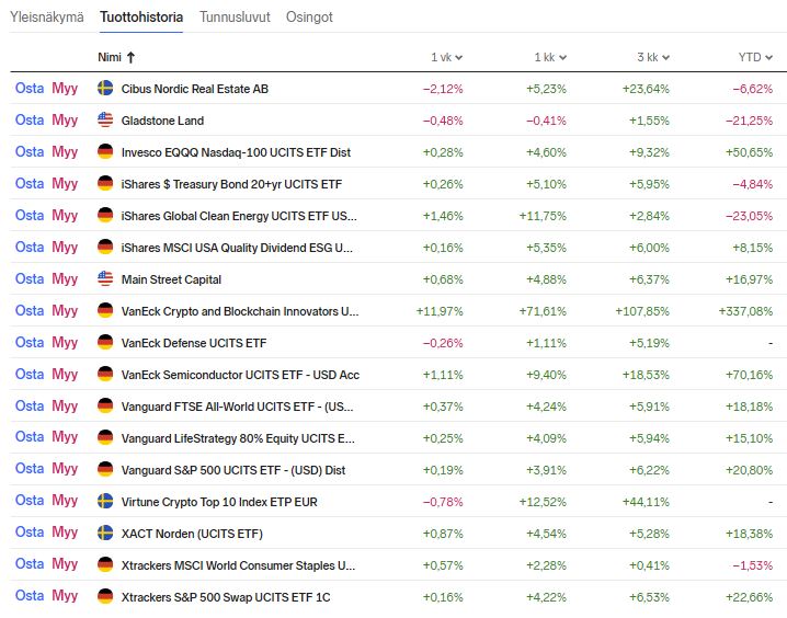 Nordnet_listatut_2023