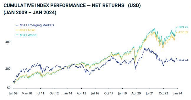 MSCI_EM_vs_World