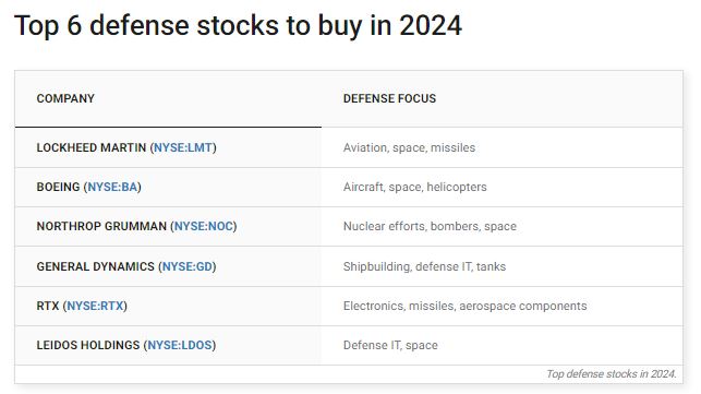 Top_6_defence_stocks_2024_Motley