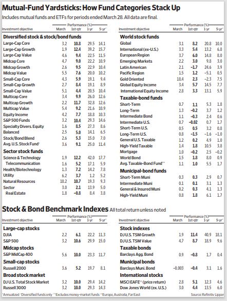 WSJ_mutual_fund_yardstick