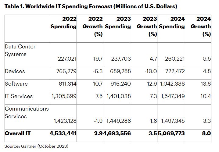 IT-spending_gartner