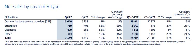 Nokia net sales