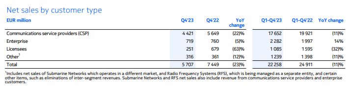 Nokia_net_sales_licencees