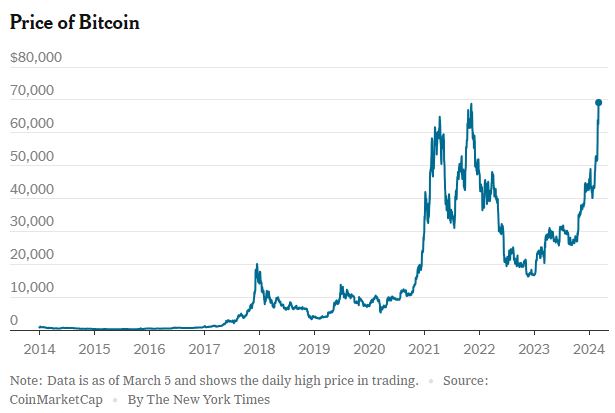 NyTimes_crypto_price_bitcoin