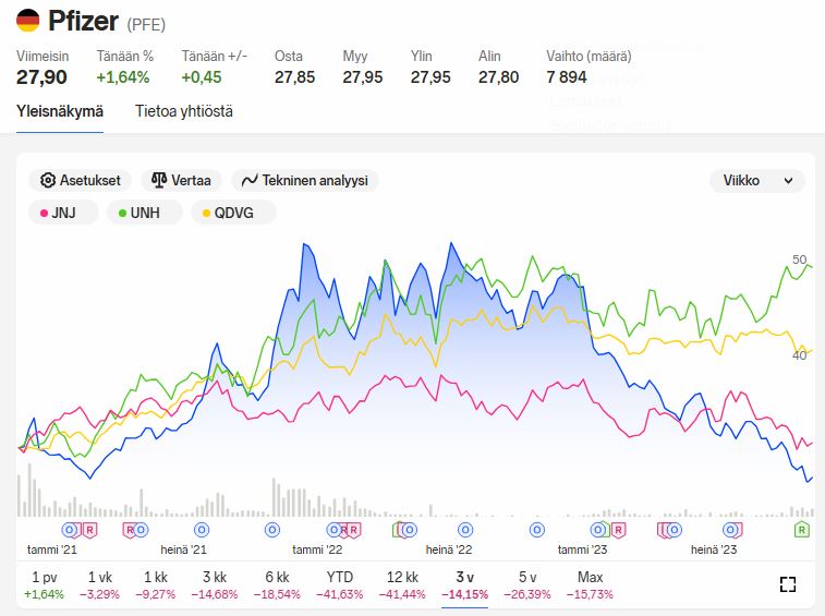 Pfizer vs QDVG vs JNJ vs UNH