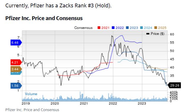 PFE Zack ranks