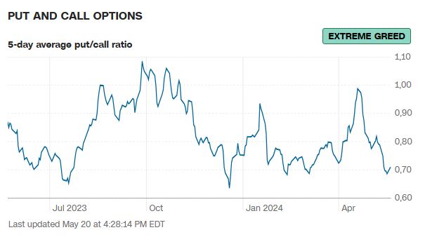 CNN_put_and_call_ratio