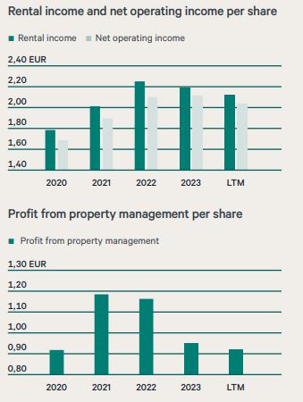 Rental_income_per_share