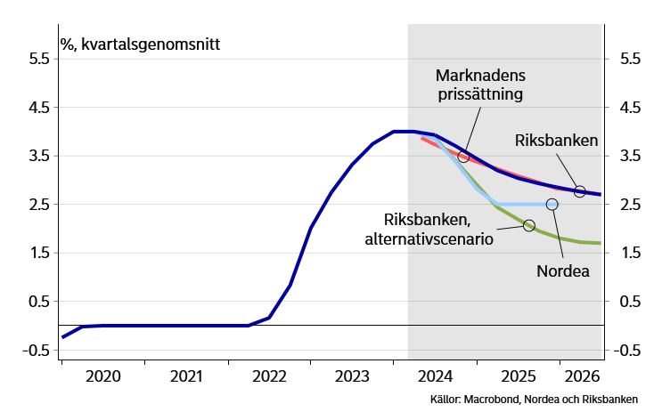 Nordea_Riksbanken_ränta_marknaden