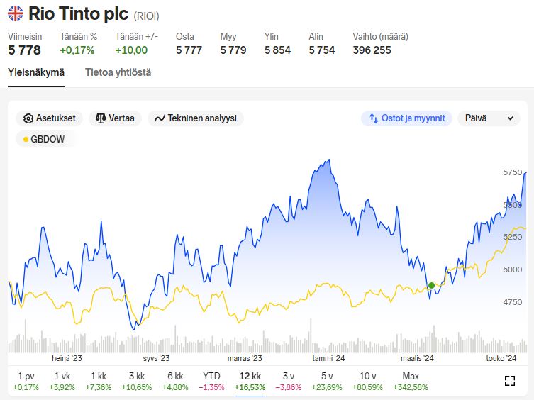 Nordnet_Rio_Tinto_vs_GBDow
