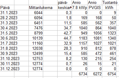 Vuoden 2023 tuotanto
