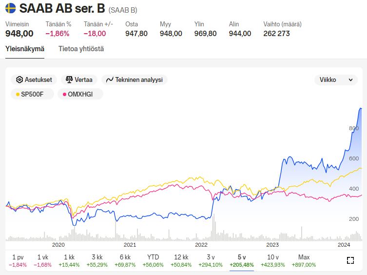 SAAB_B_price_5years