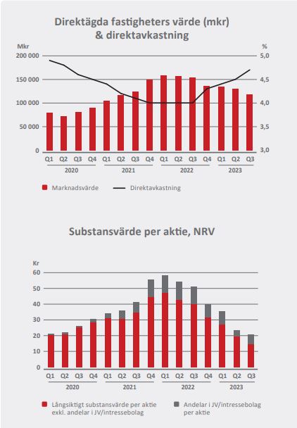 SBB substansvärde per aktie