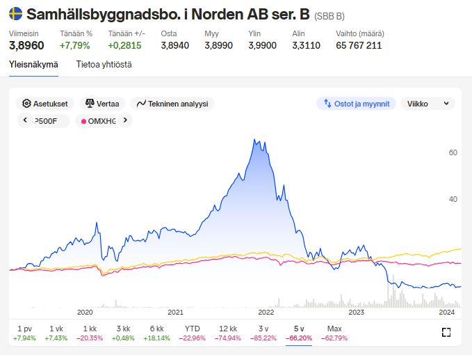 SBB_kurssi_5vuotta