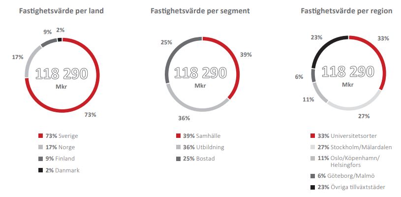 SBB fastighetsvärde