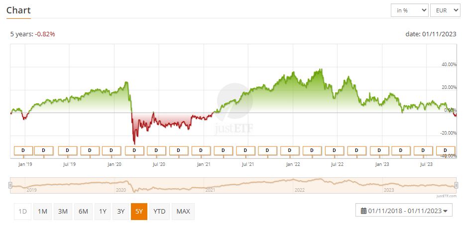 SPDR DJ Global REIT