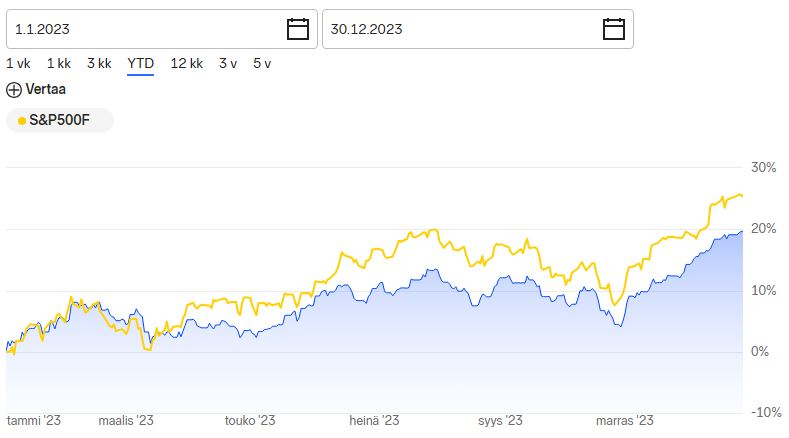 Salkku_vs_SP500_index