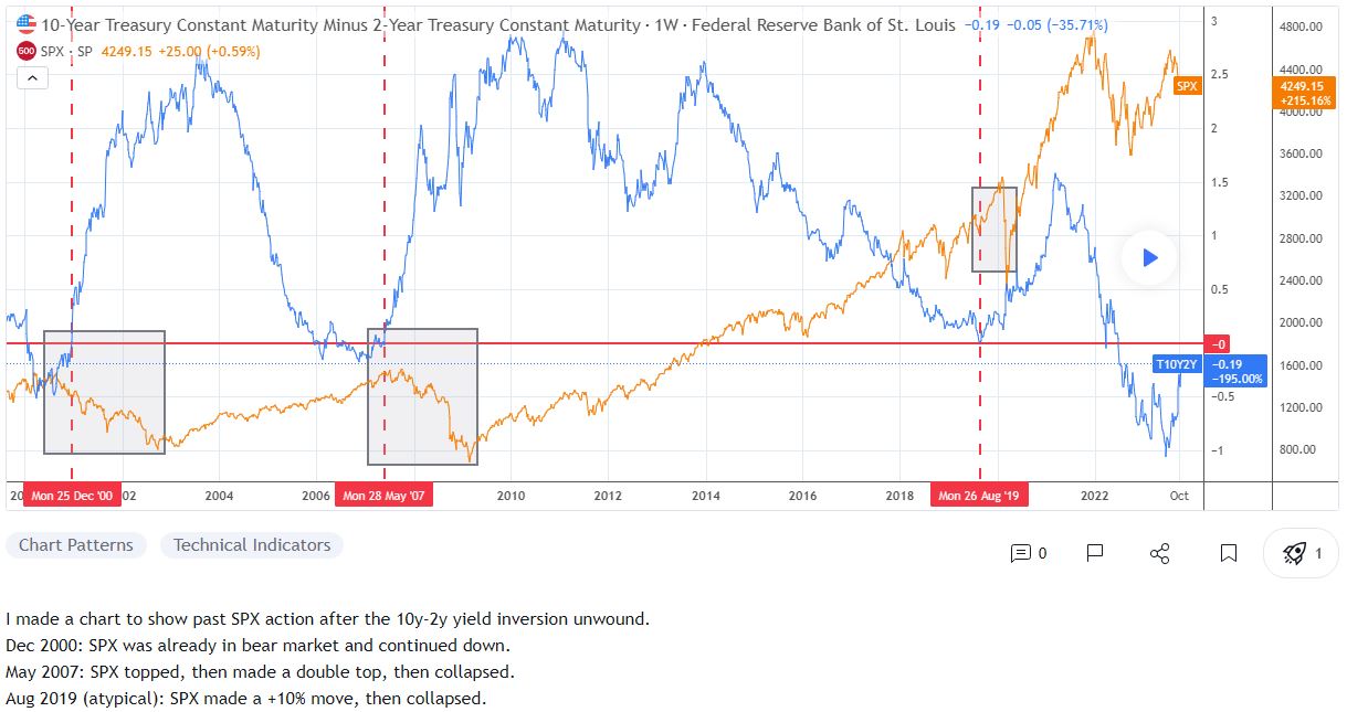 T10_minus_T2_vs_SPX