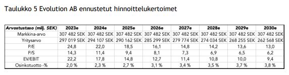 Lintulaakso_EVO_taul5