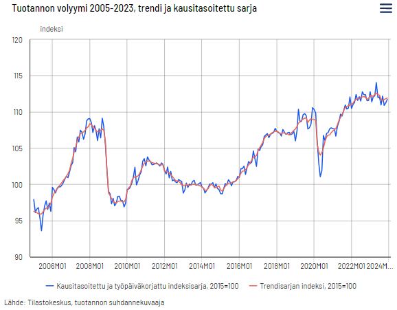 Tuotannon_volyymi_2005_2023