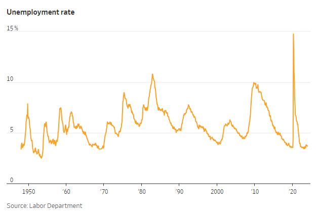 WSJ_unemployment_rate