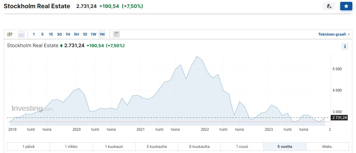 VINX Real Estate Index