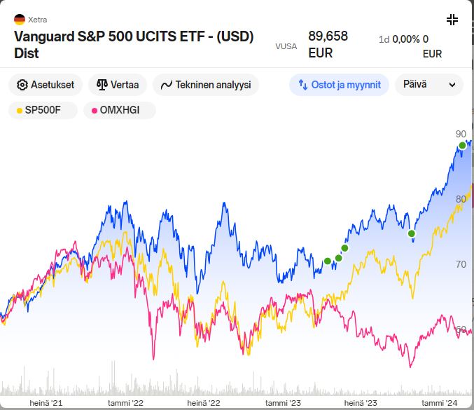 Vanguard_sp500_VUSA