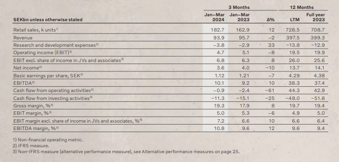 Volco_Car_24Q1_key_figures