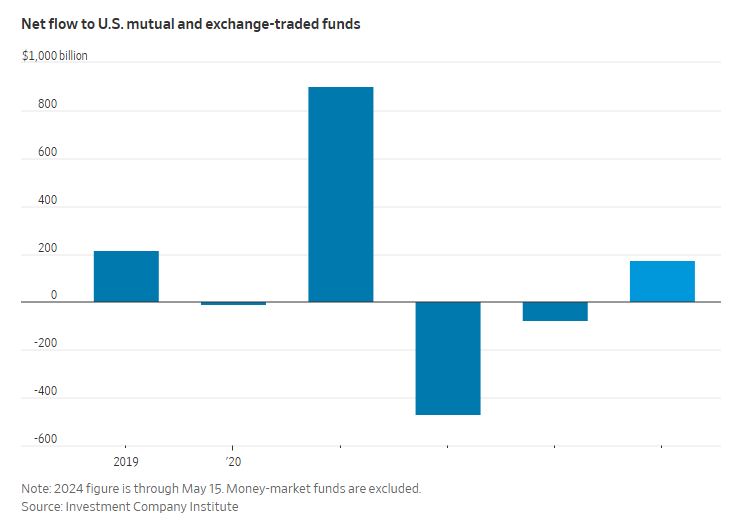 WSJ_fund_flows