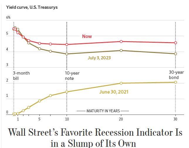 WSJ_inversed_yield_indicator